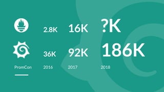 2.8K 16K ?K
2016 2017 2018
36K 92K 186K
PromCon
 