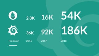 2.8K 16K 54K
2016 2017 2018
36K 92K 186K
PromCon
 