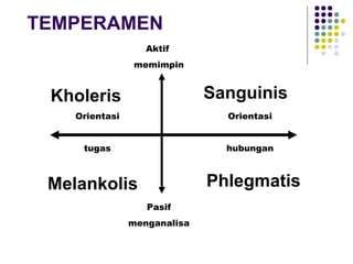TEMPERAMEN Aktif  memimpin Pasif menganalisa Orientasi hubungan Orientasi tugas Kholeris Sanguinis Phlegmatis Melankolis 