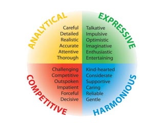 CAREFUL    TALKATIVE
    DETAILED   IMPULSIVE
   REALISTIC   OPTIMISTIC
   ACCURATE    IMAGINATIVE
  ATTENTIVE    ENTHUSIASTIC
  THOROUGH     ENTERTAINING


CHALLENGING    KIND - HEARTED
COMPETITIVE    CONSIDERATE
 OUTSPOKEN     SUPPORTIVE
  IMPATIENT    CARING
   FORCEFUL    RELIABLE
    DECISIVE   GENTLE
 