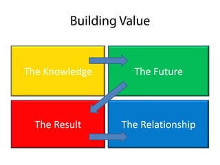 The Knowledge     The Future



  The Result    The Relationship
 