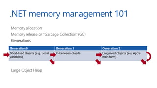 .NET memory management 101
Memory allocation
Memory release or “Garbage Collection” (GC)
Generations
Large Object Heap
Gen...