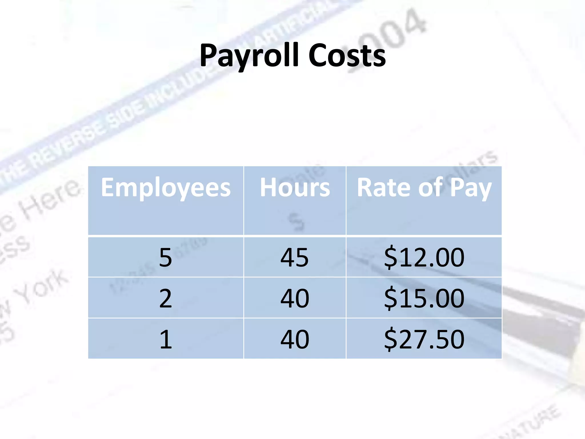 Payroll Costs
Employees Hours Rate of Pay
5 45 $12.00
2 40 $15.00
1 40 $27.50
 