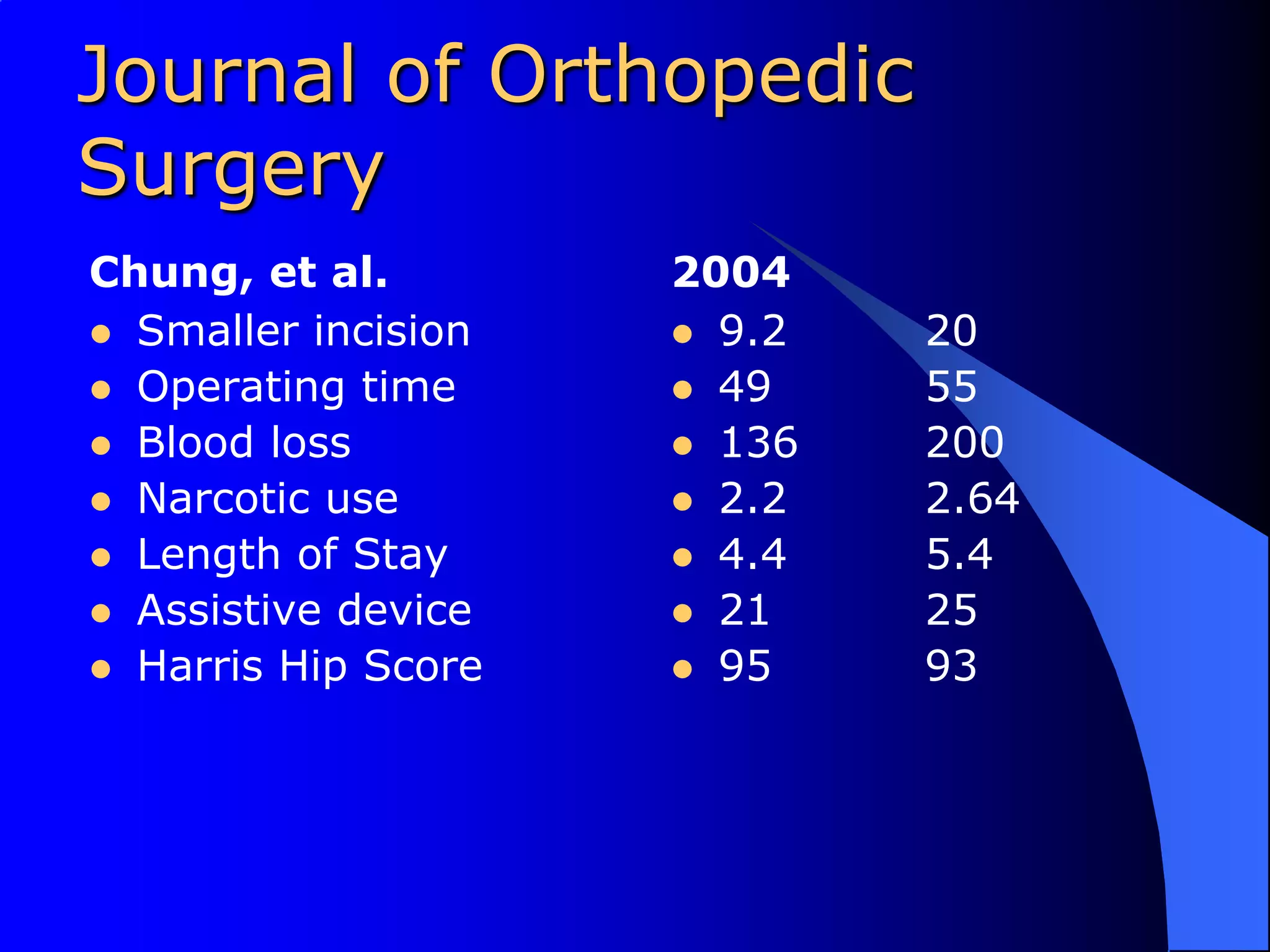 Journal of Orthopedic Surgery Chung, et al.	Smaller incisionOperating timeBlood lossNarcotic useLength of StayAssistive deviceHarris Hip Score20049.2 	2049		55136	2002.2		2.644.4		5.421		2595		93