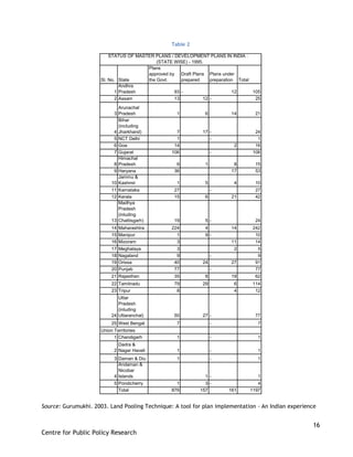 16
Centre for Public Policy Research
Table 2
Source: Gurumukhi. 2003. Land Pooling Technique: A tool for plan implementation - An Indian experience
Sl. No. State
Plans
approved by
the Govt.
Draft Plans
prepared
Plans under
preparation Total
1
Andhra
Pradesh 93 - 12 105
2 Assam 13 12 - 25
3
Arunachal
Pradesh 1 6 14 21
4
Bihar
(including
Jharkhand) 7 17 - 24
5 NCT Delhi 1 - 1
6 Goa 14 2 16
7 Gujarat 106 - 106
8
Himachal
Pradesh 6 1 8 15
9 Haryana 36 17 53
10
Jammu &
Kashmir 1 5 4 10
11 Karnataka 27 - 27
12 Kerala 15 6 21 42
13
Madhya
Pradesh
(inluding
Chattisgarh) 19 5 - 24
14 Maharashtra 224 4 14 242
15 Manipur 1 9 - 10
16 Mizoram 3 11 14
17 Meghalaya 3 2 5
18 Nagaland 9 - 9
19 Orissa 40 24 27 91
20 Punjab 77 - 77
21 Rajasthan 35 8 19 62
22 Tamilnadu 79 29 6 114
23 Tripur 8 4 12
24
Uttar
Pradesh
(inluding
Uttaranchal) 50 27 - 77
25 West Bengal 7 - 7
1 Chandigarh 1 - 1
2
Dadra &
Nagar Haveli 1 - 1
3 Daman & Diu 1 - 1
4
Andaman &
Nicobar
Islands 1 - 1
5 Pondicherry 1 3 - 4
Total 879 157 161 1197
STATUS OF MASTER PLANS / DEVELOPMENT PLANS IN INDIA :
(STATE WISE) - 1995.
Union Territories
 