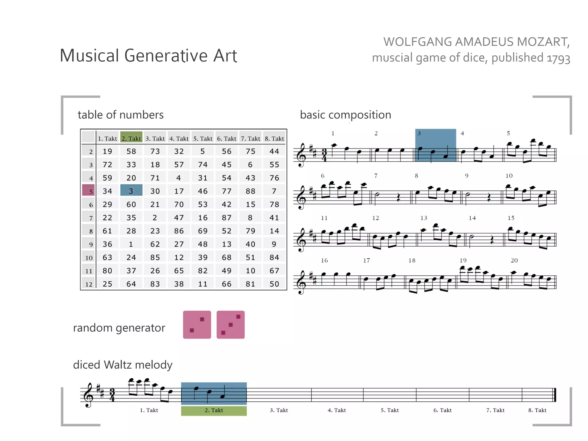 Musical Generative Art
table of numbers
random generator
basic composition
diced Waltz melody
WOLFGANG AMADEUS MOZART,
muscial game of dice, published 1793
 