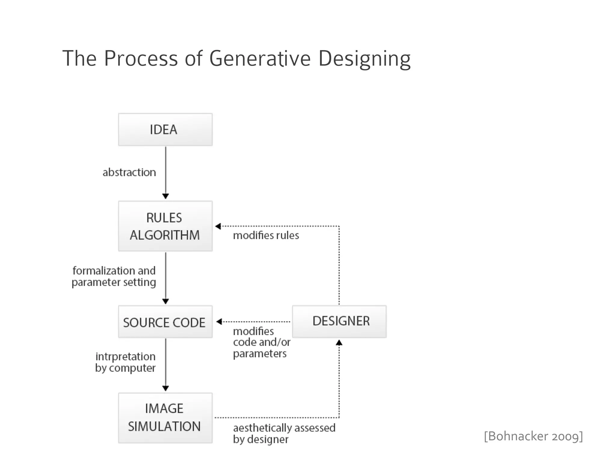 [Bohnacker 2009]
The Process of Generative Designing
 
