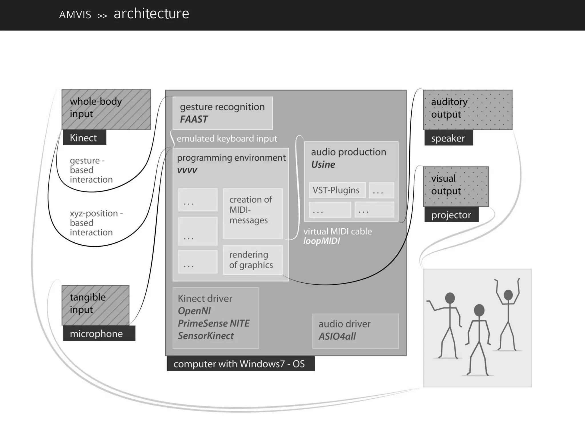 AMVIS >> architecture
 