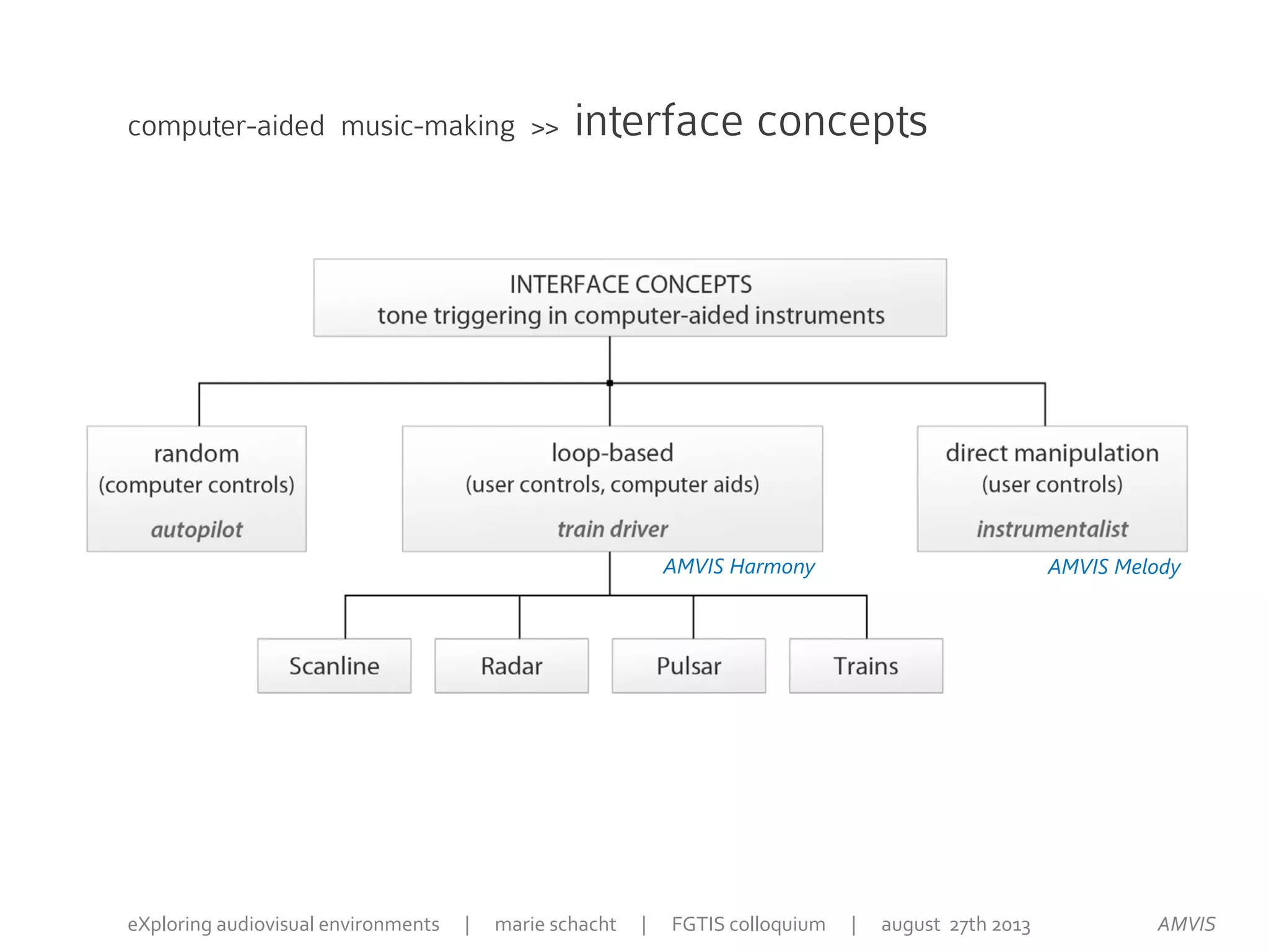 AMVIS MelodyAMVIS Harmony
AMVISeXploring audiovisual environments | marie schacht | FGTIS colloquium | august 27th 2013
computer-aided music-making >> interface concepts
 