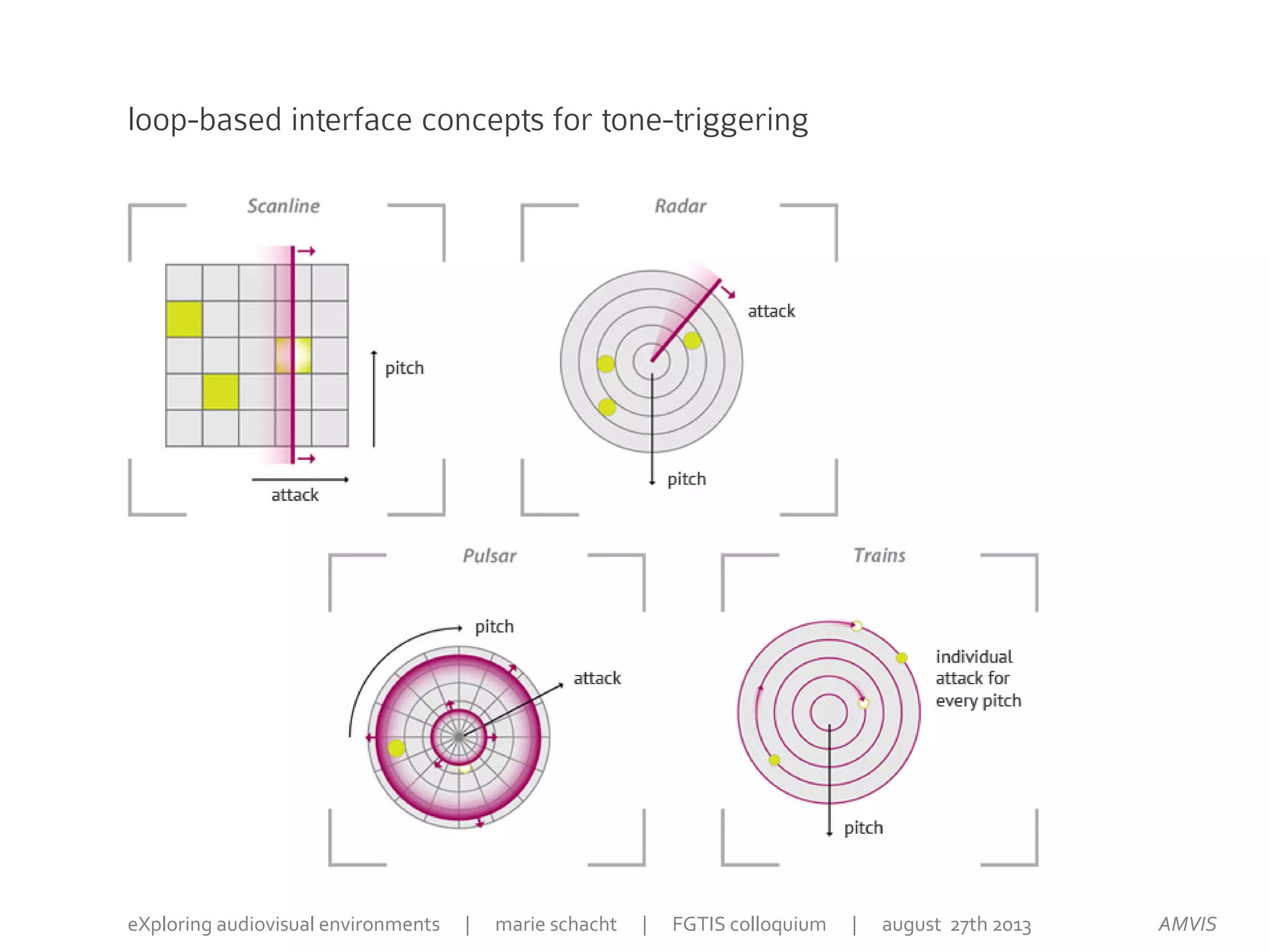 AMVISeXploring audiovisual environments | marie schacht | FGTIS colloquium | august 27th 2013
loop-based interface concepts for tone-triggering
 