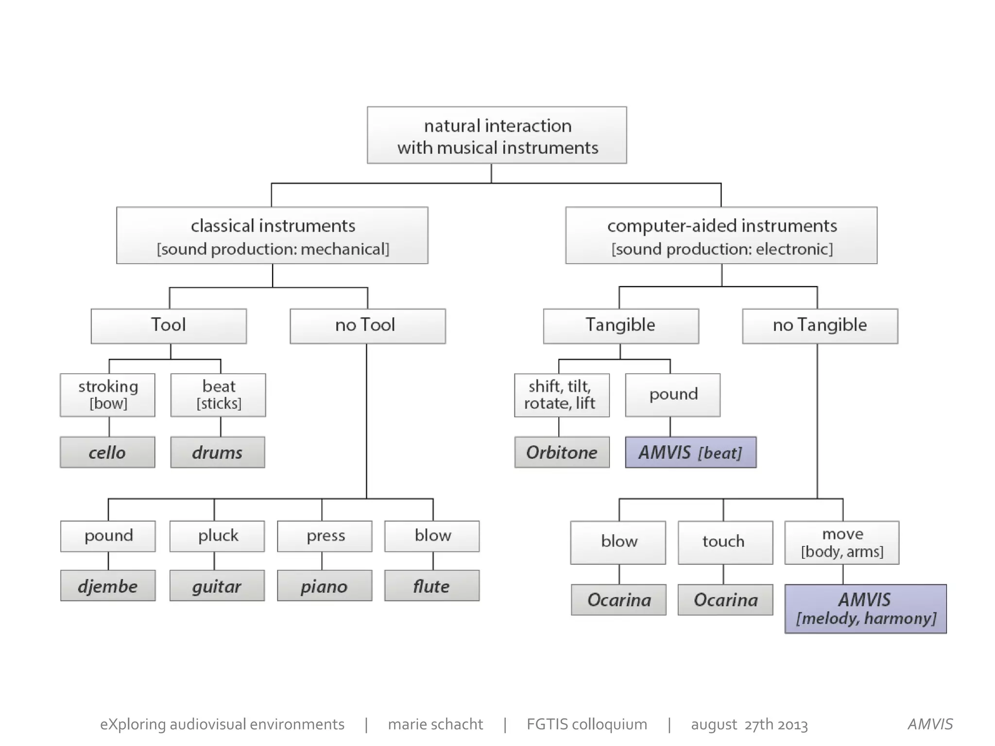 AMVISeXploring audiovisual environments | marie schacht | FGTIS colloquium | august 27th 2013
 