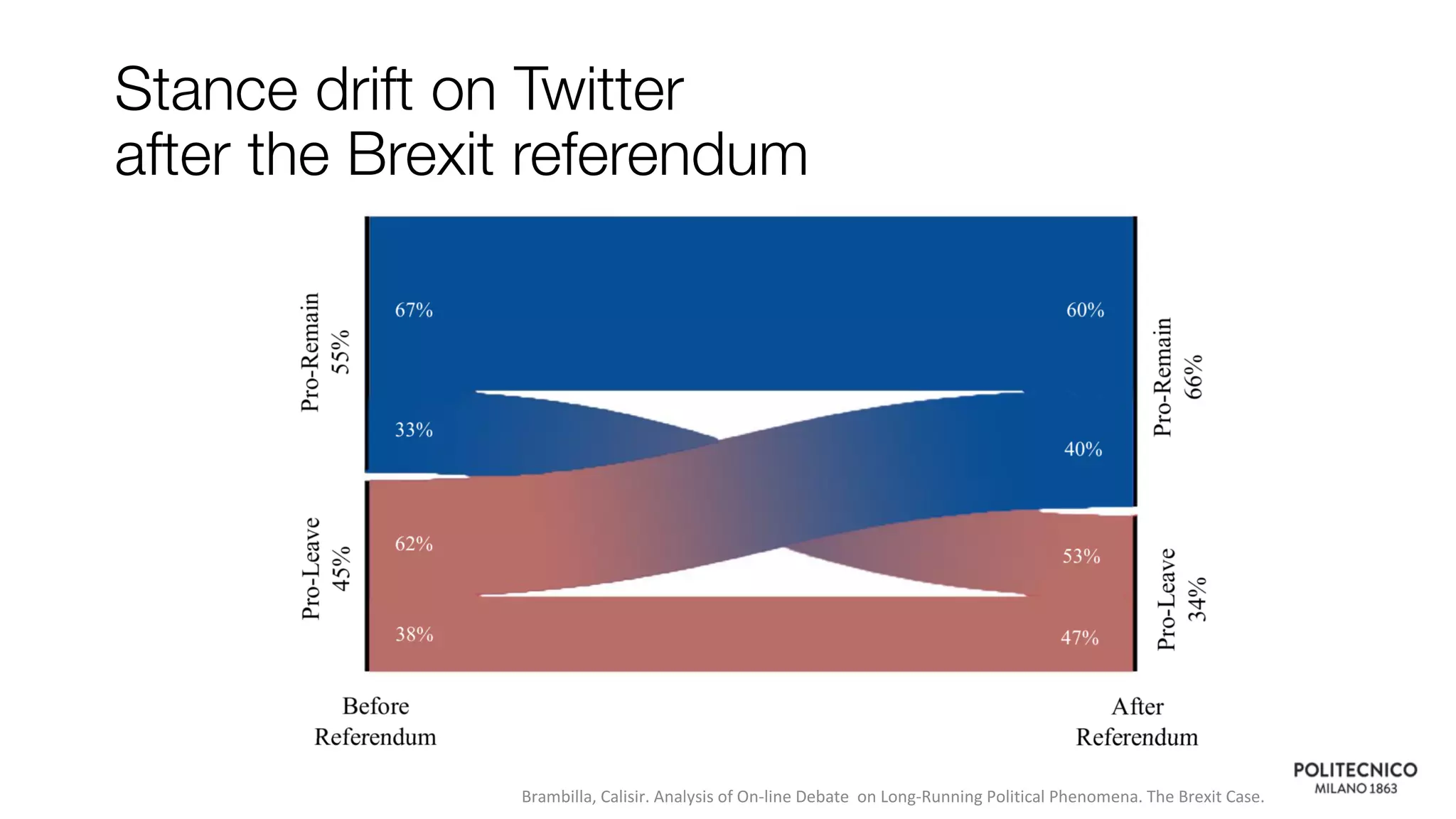 Stance drift on Twitter
after the Brexit referendum
Brambilla, Calisir. Analysis of On-line Debate on Long-Running Political Phenomena. The Brexit Case.
 