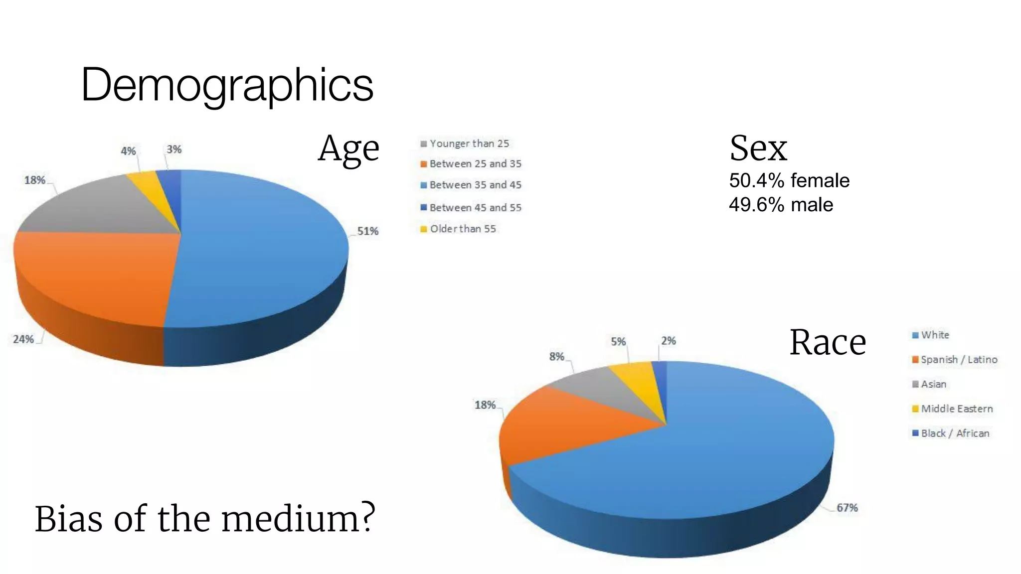 Age Sex
50.4% female
49.6% male
Demographics
Race
Bias of the medium?
 