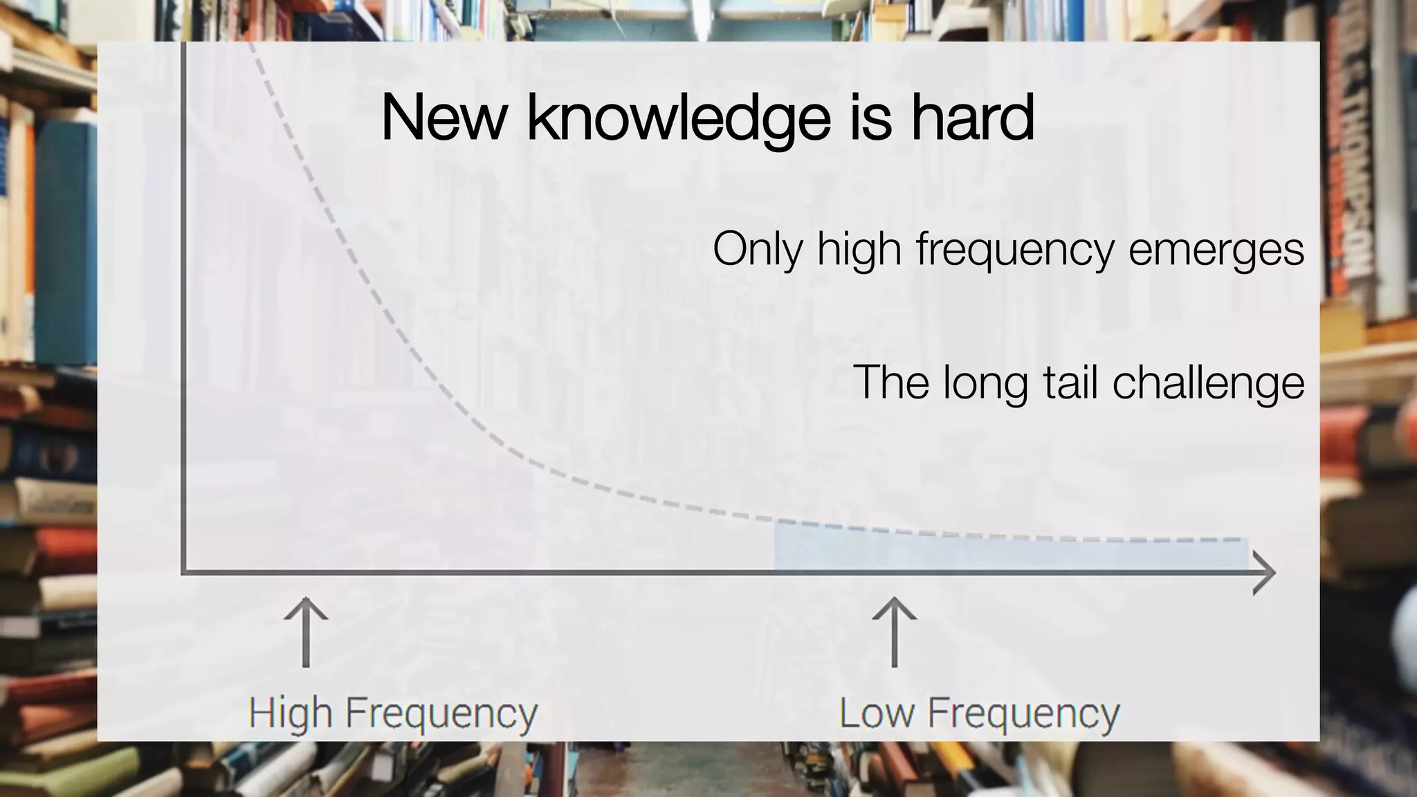 New knowledge is hard
Only high frequency emerges
The long tail challenge
 