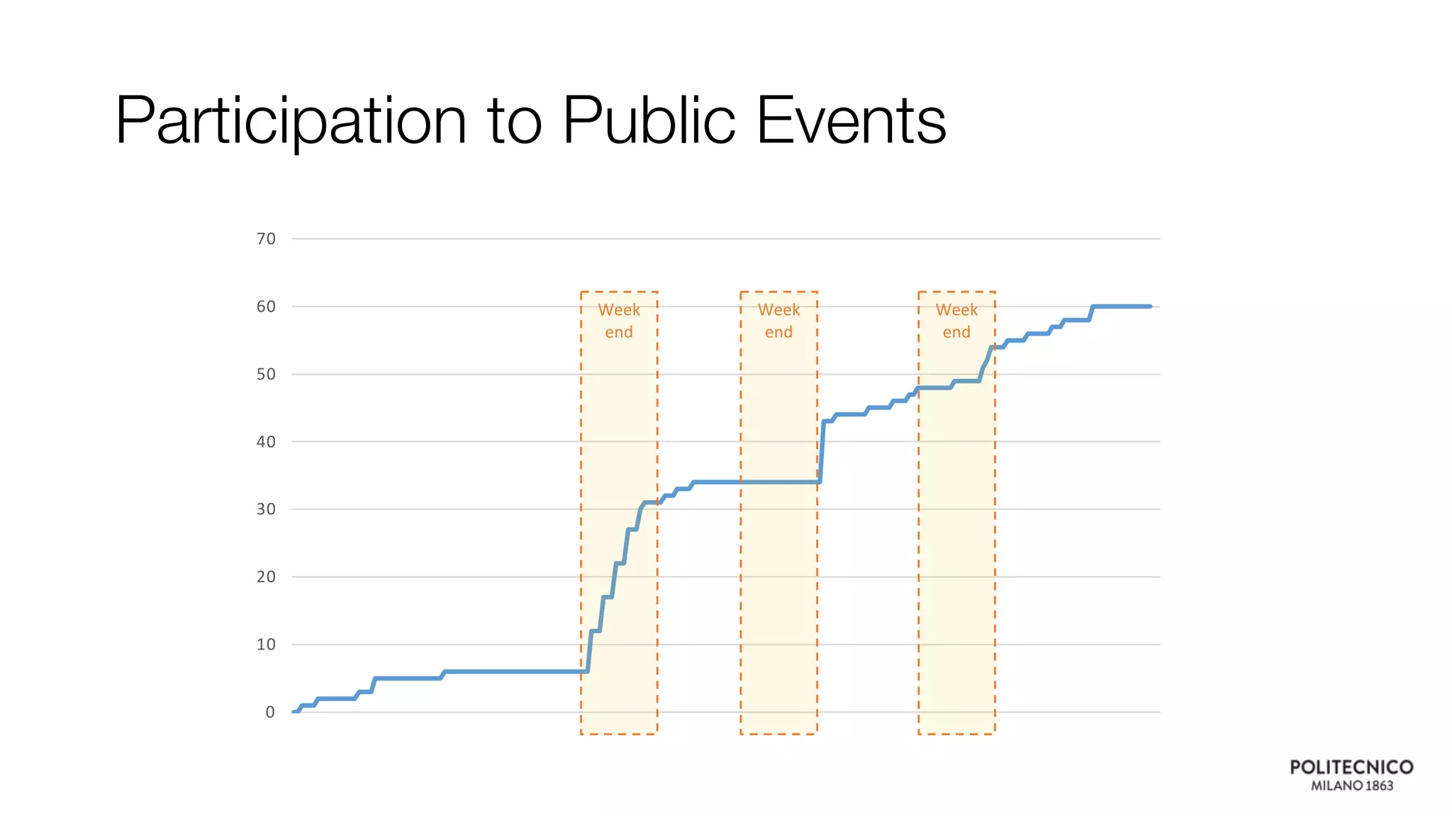Participation to Public Events
0
10
20
30
40
50
60
70
Week
end
Week
end
Week
end
 