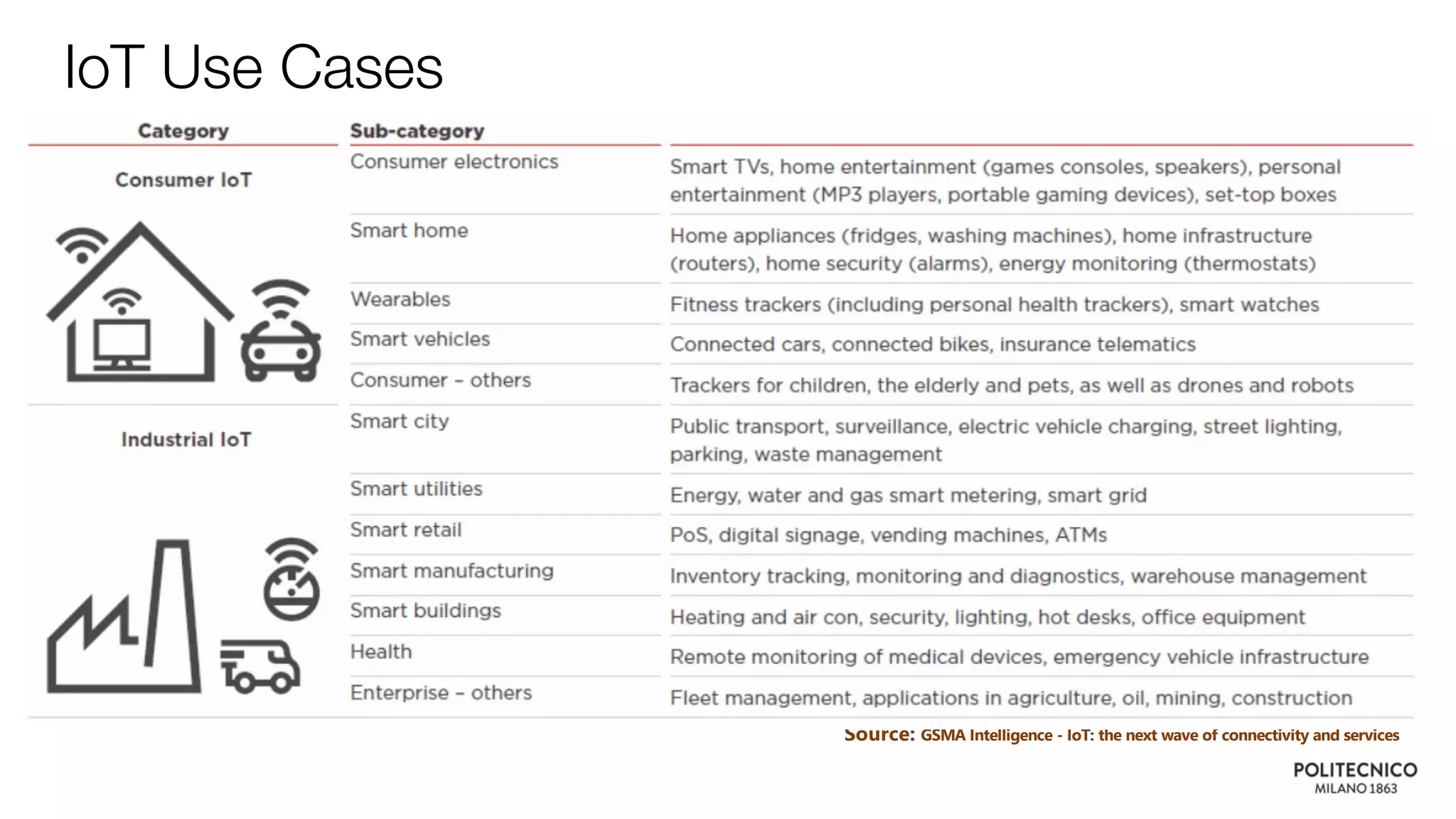 IoT Use Cases
Source: GSMA Intelligence - IoT: the next wave of connectivity and services
 