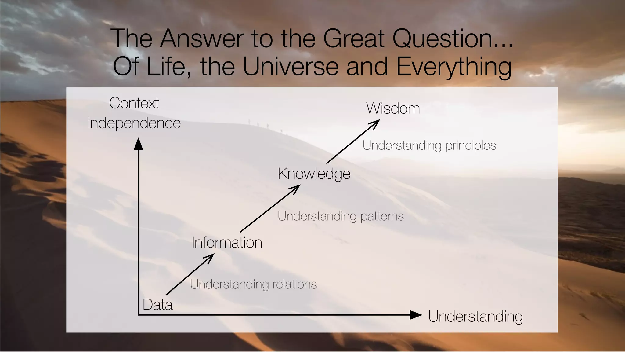 The Answer to the Great Question...
Of Life, the Universe and Everything
Data
Information
Knowledge
Wisdom
Context
independence
Understanding
Understanding relations
Understanding patterns
Understanding principles
 