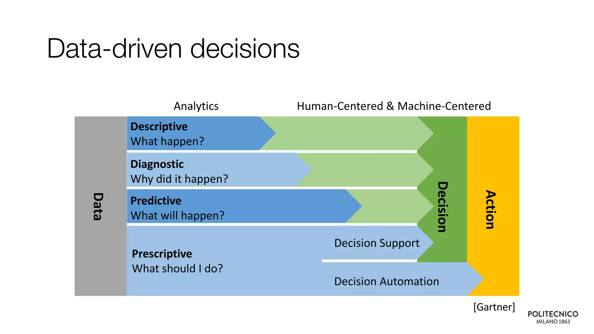 Data-driven decisions
Action
Data
Descriptive
What happen?
Diagnostic
Why did it happen?
Predictive
What will happen?
Decision
Prescriptive
What should I do?
Decision Support
Decision Automation
Analytics Human-Centered & Machine-Centered
[Gartner]
 