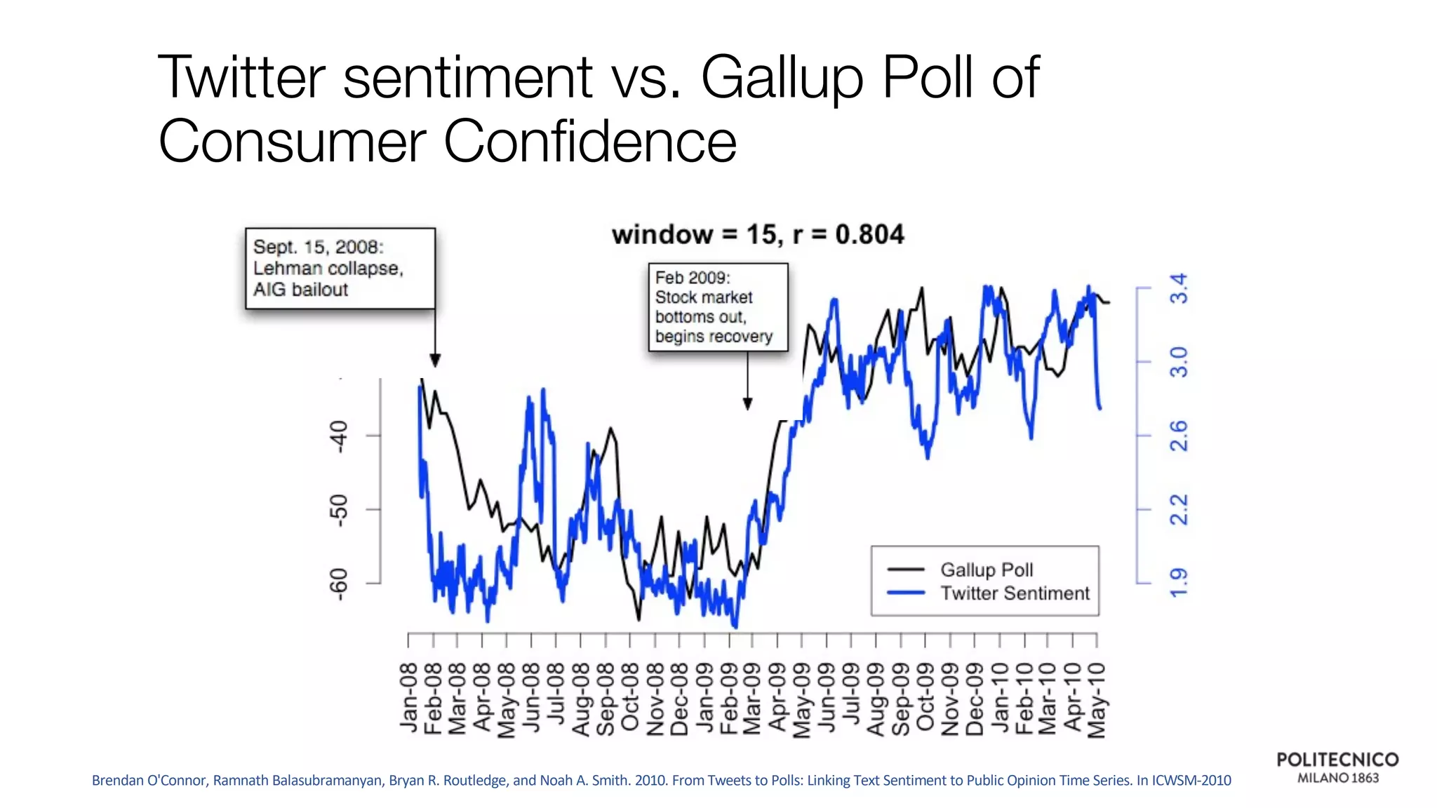 Twitter sentiment vs. Gallup Poll of
Consumer Confidence
Brendan O'Connor, Ramnath Balasubramanyan, Bryan R. Routledge, and Noah A. Smith. 2010. From Tweets to Polls: Linking Text Sentiment to Public Opinion Time Series. In ICWSM-2010
 