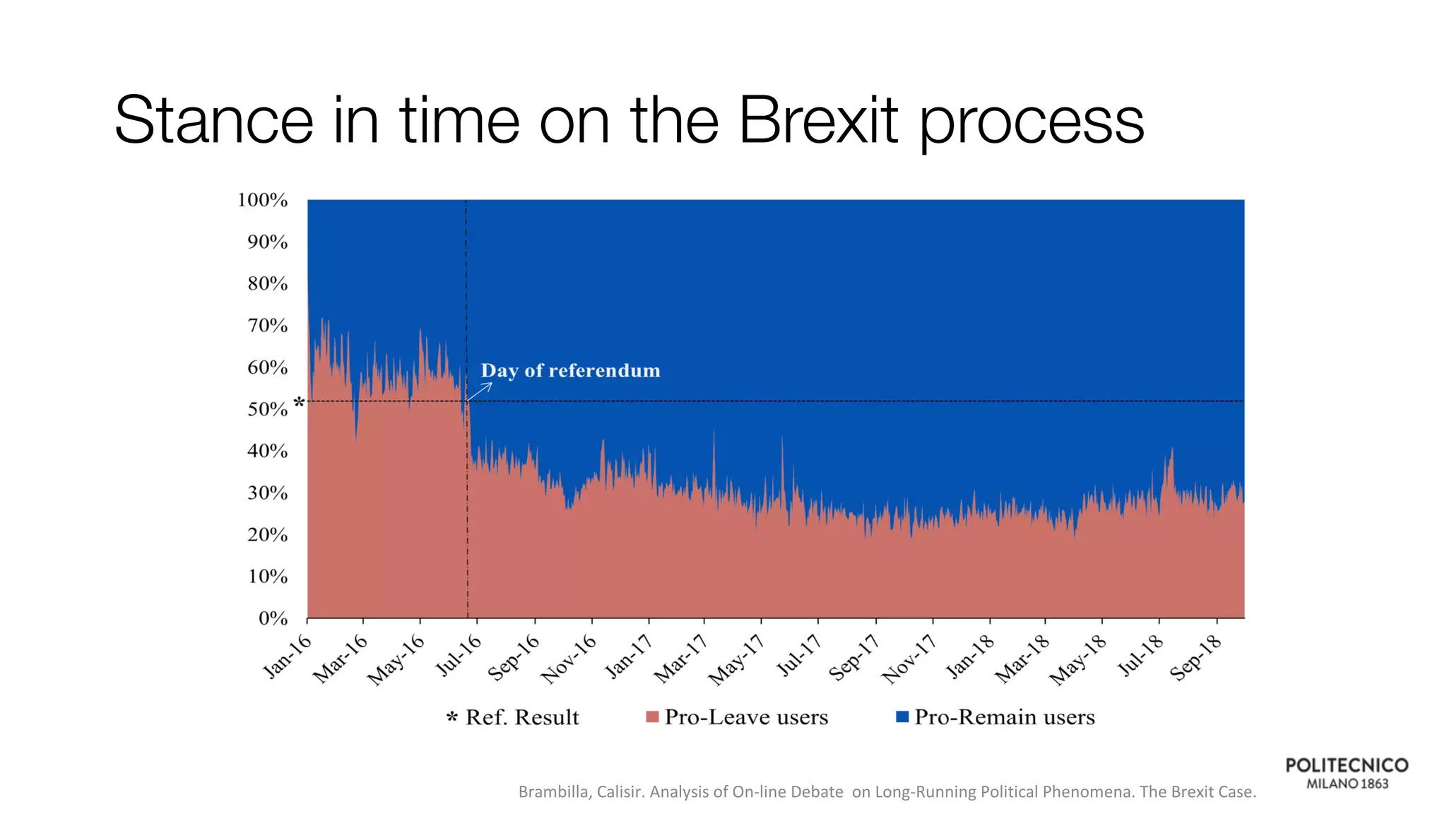 Stance in time on the Brexit process
Brambilla, Calisir. Analysis of On-line Debate on Long-Running Political Phenomena. The Brexit Case.
 