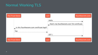 Normal Working TLS
32
 