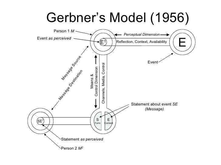 gerbner model of communication gerbner model of communication
