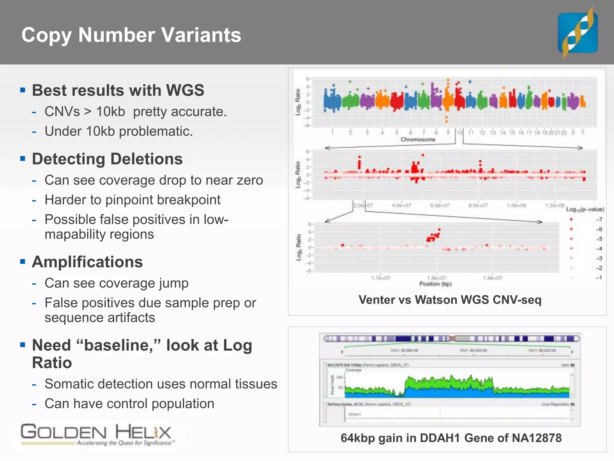 Copy Number Variants
 Best results with WGS
- CNVs > 10kb pretty accurate.
- Under 10kb problematic.
 Detecting Deletions
- Can see coverage drop to near zero
- Harder to pinpoint breakpoint
- Possible false positives in low-
mapability regions
 Amplifications
- Can see coverage jump
- False positives due sample prep or
sequence artifacts
 Need “baseline,” look at Log
Ratio
- Somatic detection uses normal tissues
- Can have control population
Venter vs Watson WGS CNV-seq
64kbp gain in DDAH1 Gene of NA12878
 