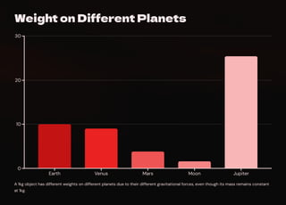 Weight on Different Planets
0
10
20
30
Earth Venus Mars Moon Jupiter
A 1kg object has different weights on different planets due to their different gravitational forces, even though its mass remains constant
at 1kg.
 