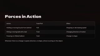 Forces in Action
Action Push/Pull Effect
Holding a moving bicycle from behind Pull Stopping or decreasing speed
Hitting a moving ball with a bat Push Changing direction of motion
Pressing an inflated balloon Push Change in shape
Whenever there is a change in speed, direction, or shape, a force is acting on the object.
 
