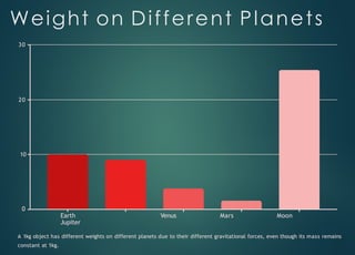 Weight on Different Planets
10
20
30
0
Earth Venus Mars Moon
Jupiter
A 1kg object has different weights on different planets due to their different gravitational forces, even though its mass remains
constant at 1kg.
 