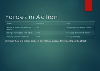 Forces in Action
Action Push/Pull Effect
Holding a moving bicycle from
behind
Pull Stopping or decreasing speed
Hitting a moving ball with a bat Push Changing direction of motion
Pressing an inflated balloon Push Change in shape
Whenever there is a change in speed, direction, or shape, a force is acting on the object.
 