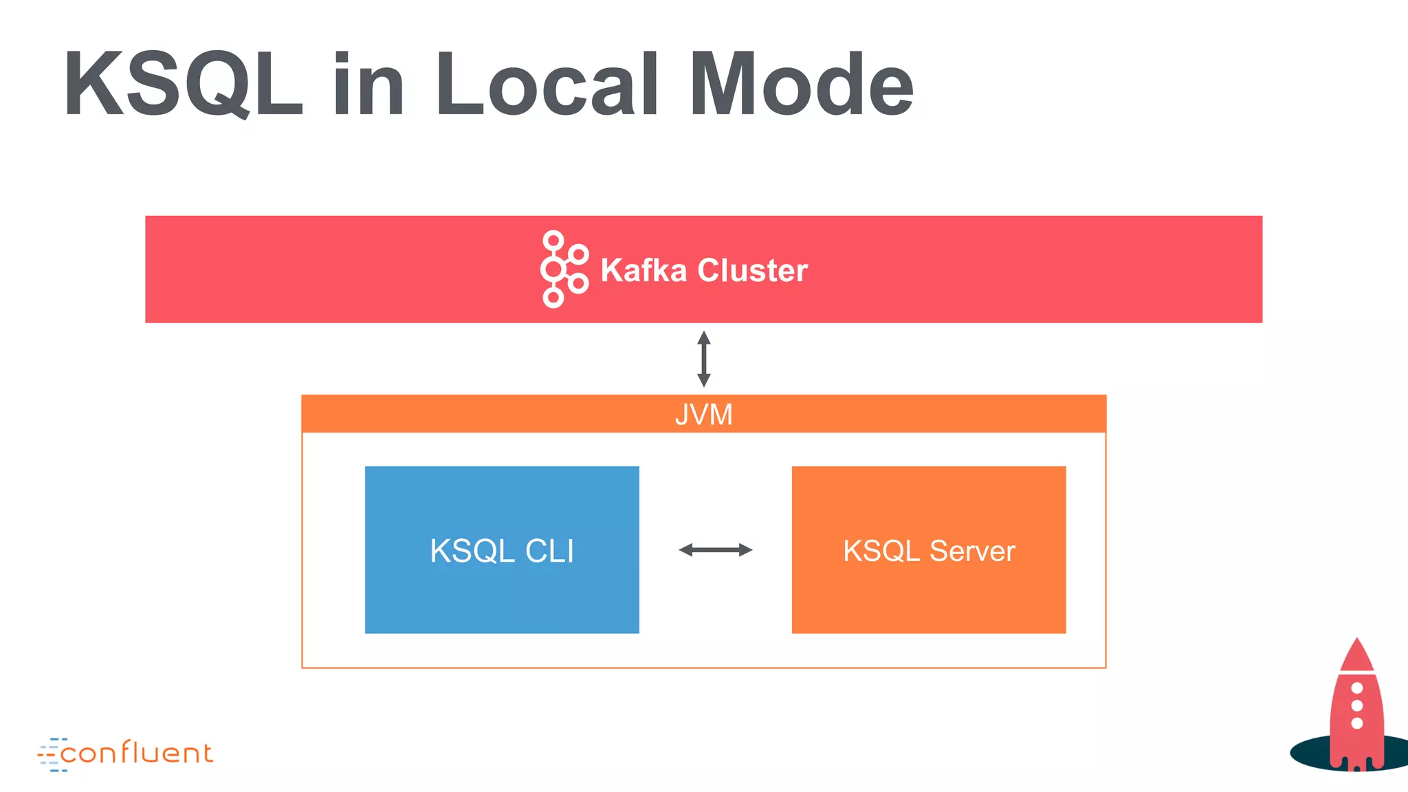 Kafka Cluster
JVM
KSQL ServerKSQL CLI
KSQL in Local Mode
 
