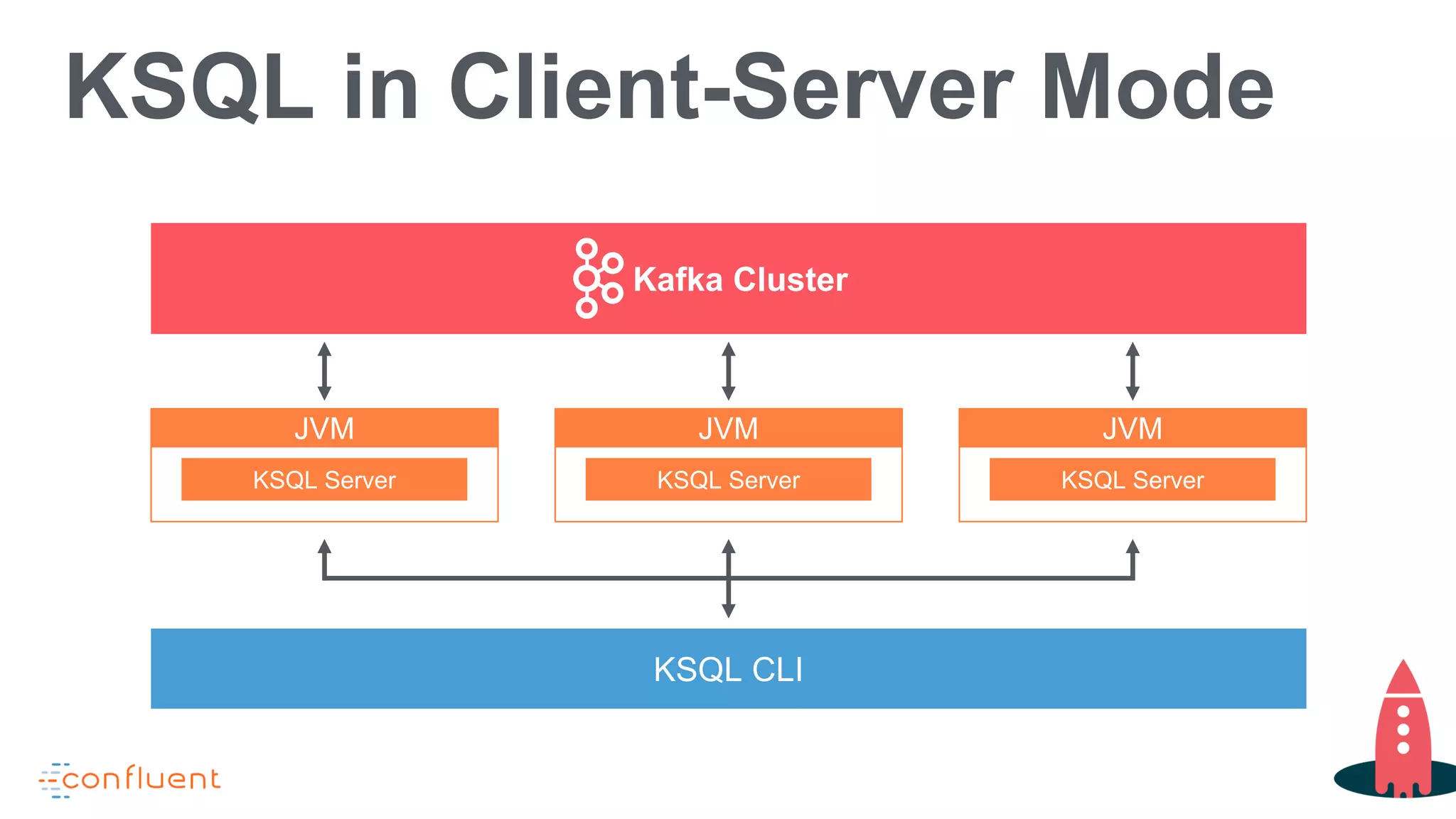 KSQL in Client-Server Mode
JVM
KSQL Server
KSQL CLI
JVM
KSQL Server
JVM
KSQL Server
Kafka Cluster
 