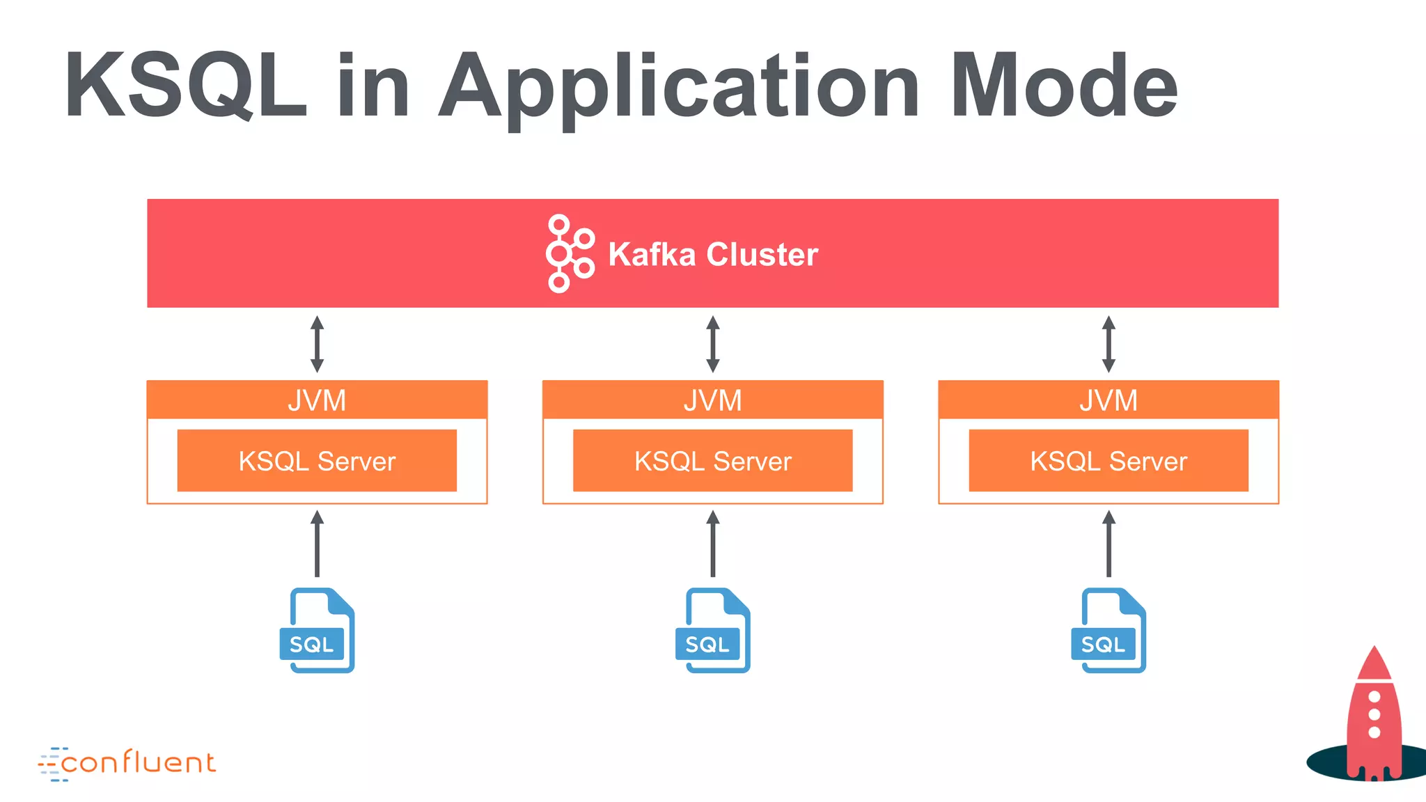KSQL in Application Mode
Kafka Cluster
JVM
KSQL Server
JVM
KSQL Server
JVM
KSQL Server
 