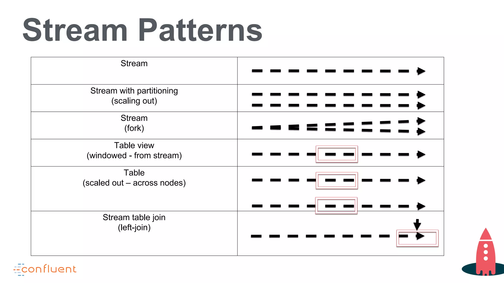 Stream Patterns
Stream
Stream with partitioning
(scaling out)
Stream
(fork)
Table view
(windowed - from stream)
Table
(scaled out – across nodes)
Stream table join
(left-join)
 