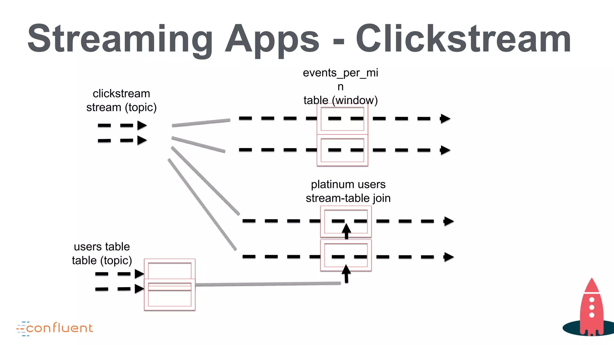 Streaming Apps - Clickstream
clickstream
stream (topic)
events_per_mi
n
table (window)
users table
table (topic)
platinum users
stream-table join
 