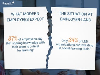 87%of employees say
that sharing knowledge with
their team is critical
for learning2
Only 34%of L&D
organisations are inve...