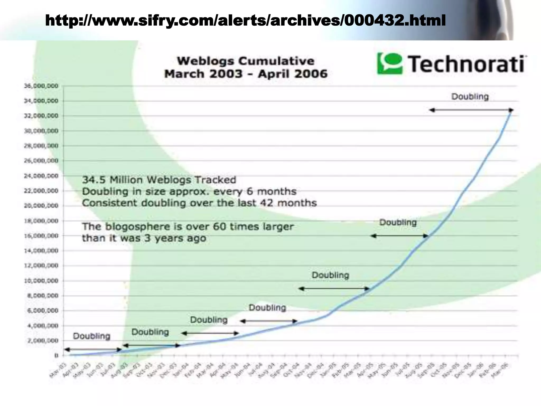 http://www.sifry.com/alerts/archives/000432.html
 
