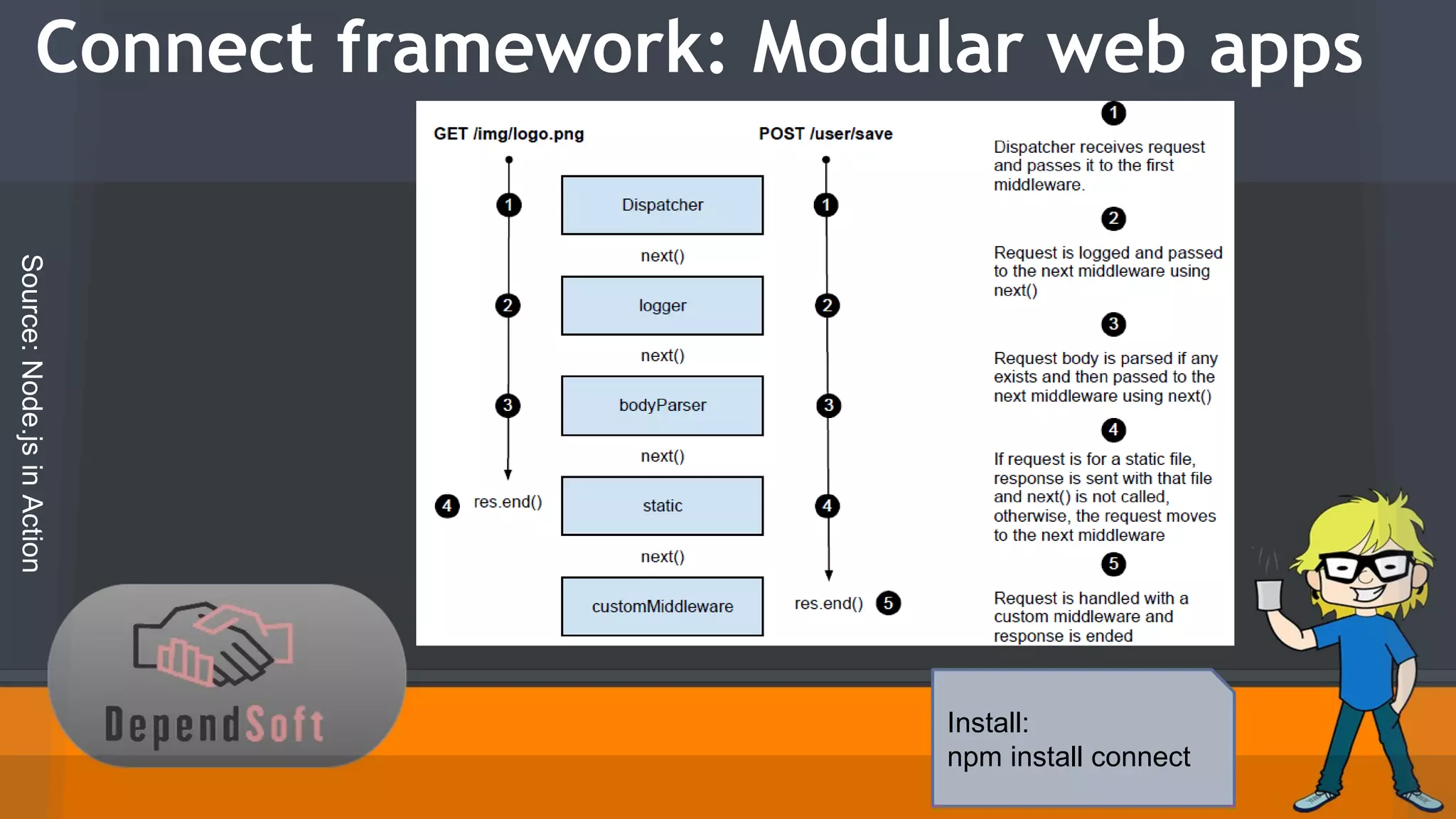 Connect framework: Modular web apps 
Source: Node.js in Action 
Install: 
npm install connect 
 