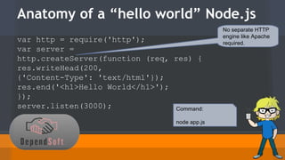 Anatomy of a “hello world” Node.js 
var http = require('http'); 
var server = 
http.createServer(function (req, res) { 
res.writeHead(200, 
{'Content-Type': 'text/html'}); 
res.end('<h1>Hello World</h1>'); 
}); 
server.listen(3000); 
No separate HTTP 
engine like Apache 
required. 
Command: 
node app.js 
 