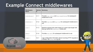 Example Connect middlewares 
 