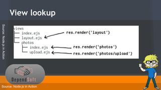 View lookup 
Source: Node.js in Action 
Source: Node.js in Action 
 