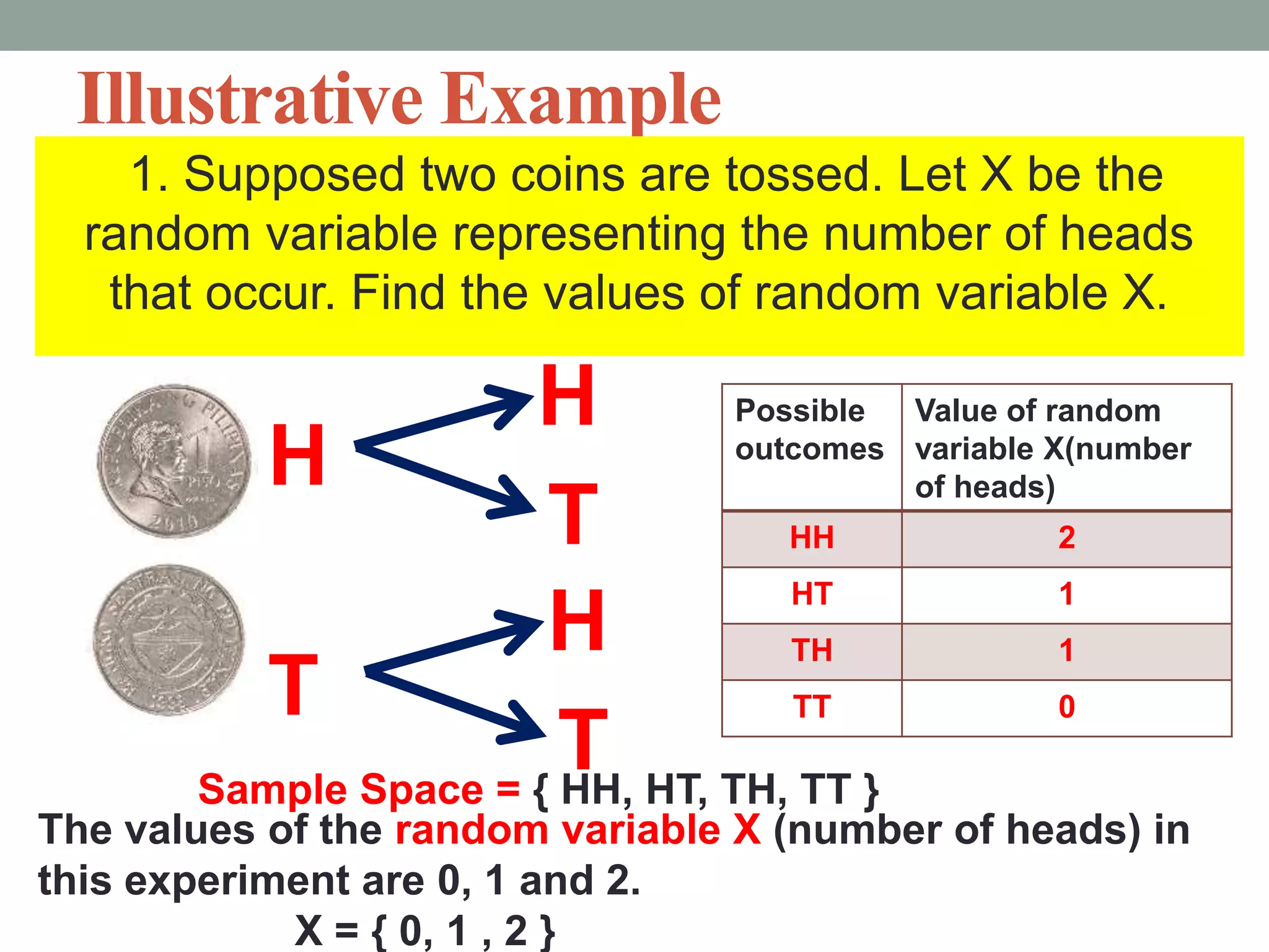 Illustrative Example
1. Supposed two coins are tossed. Let X be the
random variable representing the number of heads
that occur. Find the values of random variable X.
H
T
H
T
H
T
Sample Space = { HH, HT, TH, TT }
Possible
outcomes
Value of random
variable X(number
of heads)
HH 2
HT 1
TH 1
TT 0
The values of the random variable X (number of heads) in
this experiment are 0, 1 and 2.
X = { 0, 1 , 2 }
 