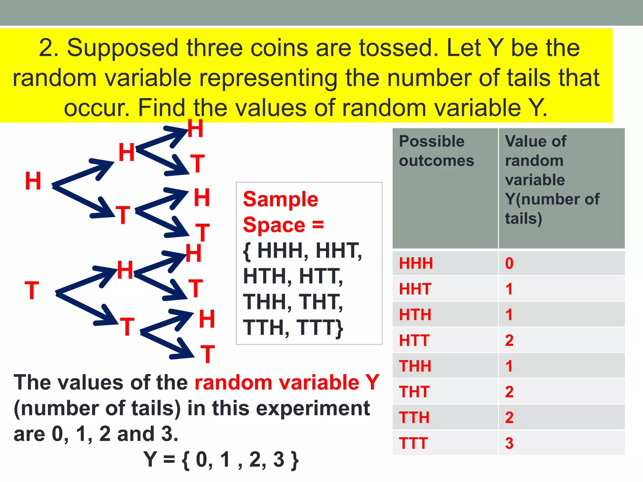 2. Supposed three coins are tossed. Let Y be the
random variable representing the number of tails that
occur. Find the values of random variable Y.
H
T
H
T
H
T
Sample
Space =
{ HHH, HHT,
HTH, HTT,
THH, THT,
TTH, TTT}
The values of the random variable Y
(number of tails) in this experiment
are 0, 1, 2 and 3.
Y = { 0, 1 , 2, 3 }
H
T
H
T
H
T
H
T
Possible
outcomes
Value of
random
variable
Y(number of
tails)
HHH 0
HHT 1
HTH 1
HTT 2
THH 1
THT 2
TTH 2
TTT 3
 