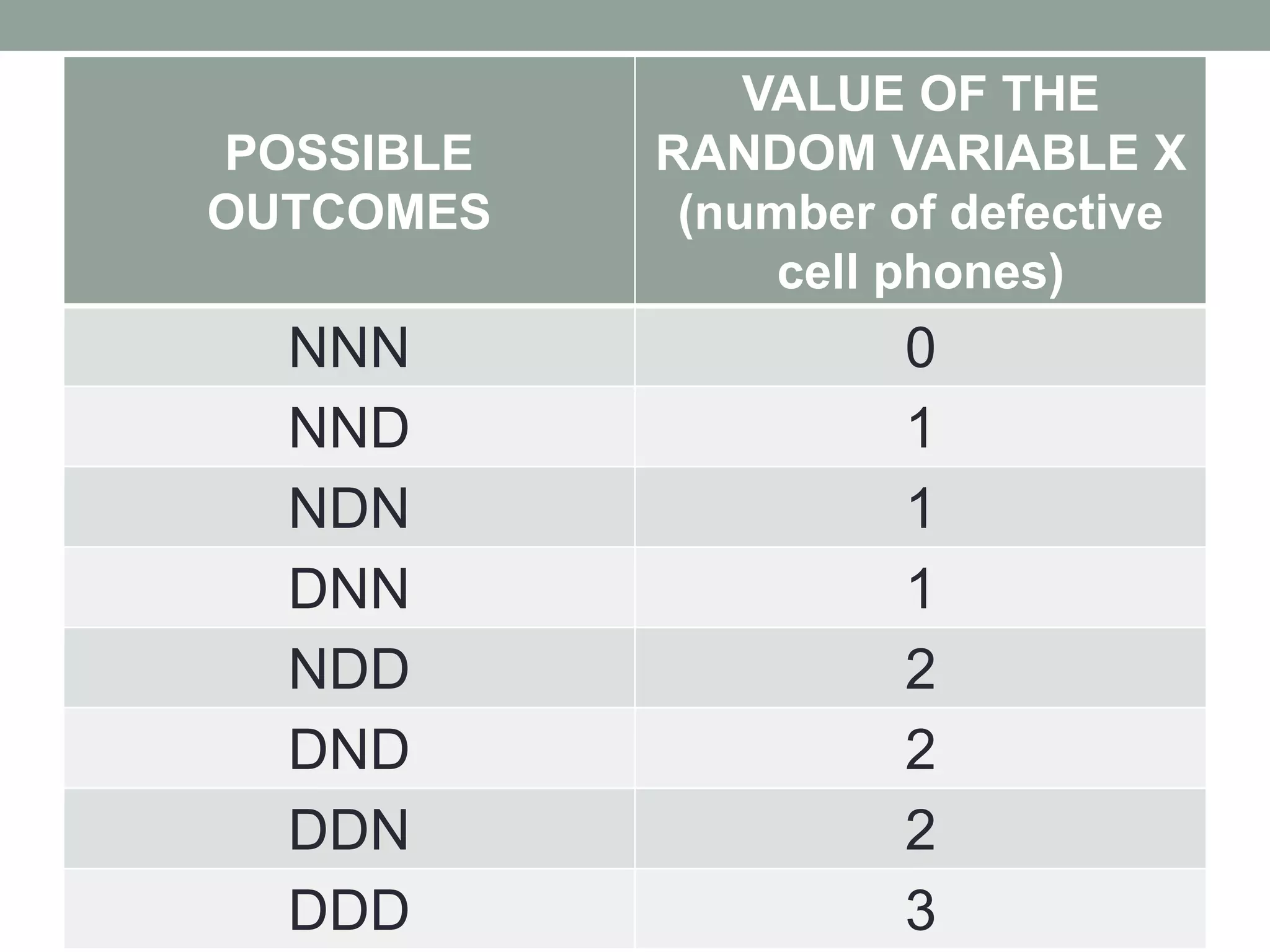 POSSIBLE
OUTCOMES
VALUE OF THE
RANDOM VARIABLE X
(number of defective
cell phones)
NNN 0
NND 1
NDN 1
DNN 1
NDD 2
DND 2
DDN 2
DDD 3
 