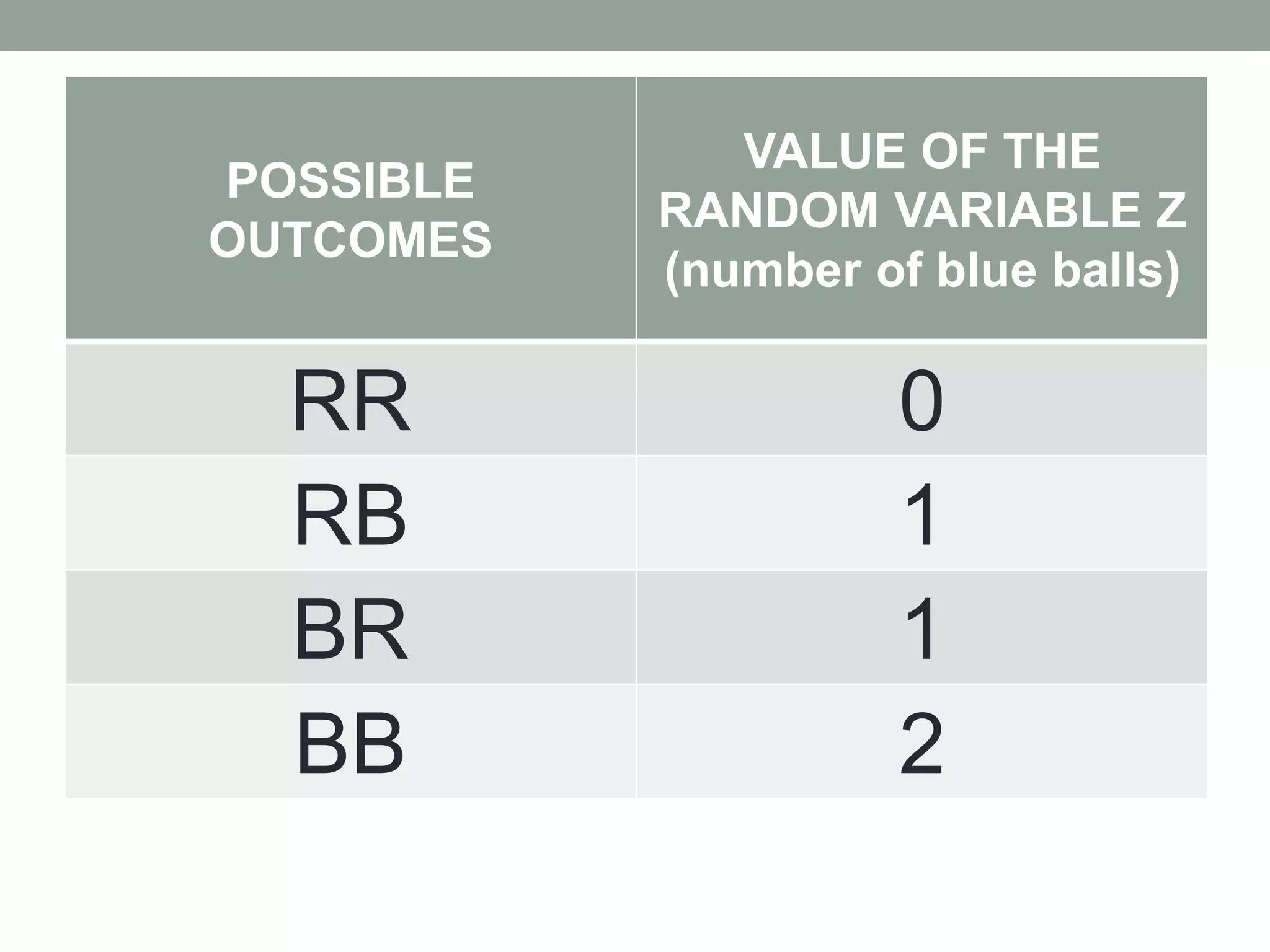 POSSIBLE
OUTCOMES
VALUE OF THE
RANDOM VARIABLE Z
(number of blue balls)
RR 0
RB 1
BR 1
BB 2
 