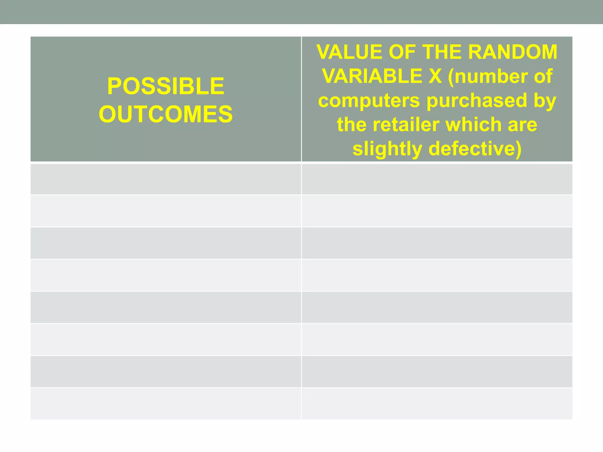 POSSIBLE
OUTCOMES
VALUE OF THE RANDOM
VARIABLE X (number of
computers purchased by
the retailer which are
slightly defective)
 