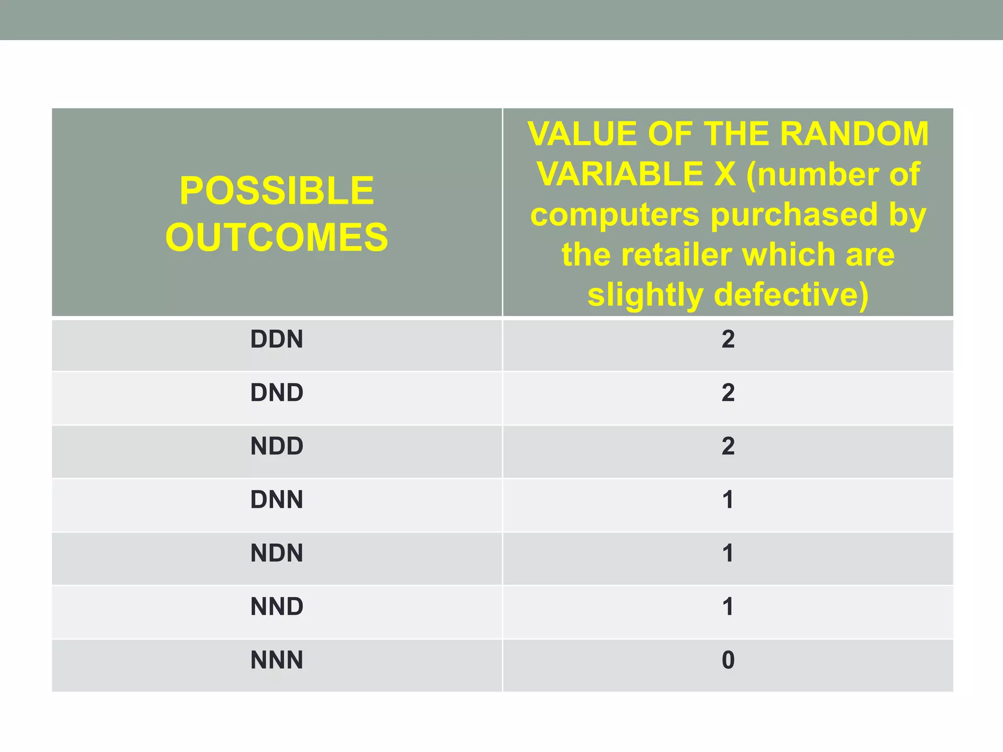 POSSIBLE
OUTCOMES
VALUE OF THE RANDOM
VARIABLE X (number of
computers purchased by
the retailer which are
slightly defective)
DDN 2
DND 2
NDD 2
DNN 1
NDN 1
NND 1
NNN 0
 