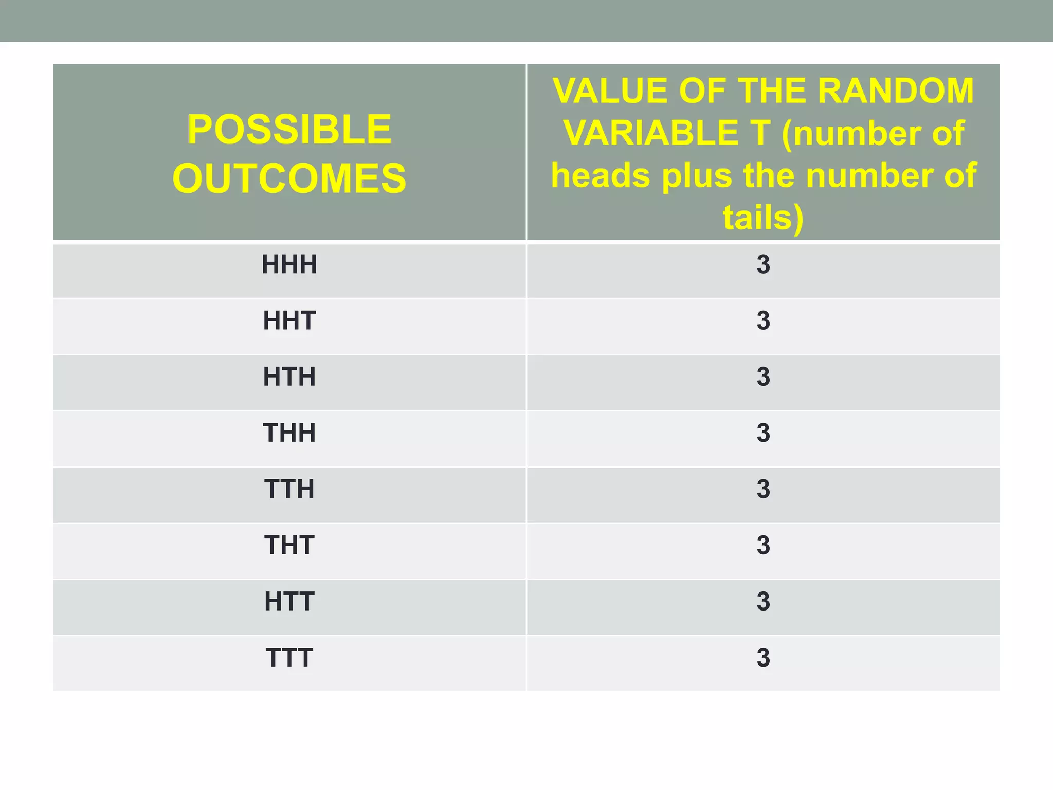 POSSIBLE
OUTCOMES
VALUE OF THE RANDOM
VARIABLE T (number of
heads plus the number of
tails)
HHH 3
HHT 3
HTH 3
THH 3
TTH 3
THT 3
HTT 3
TTT 3
 