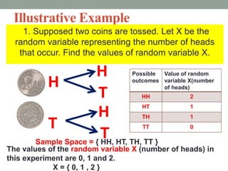 Illustrative Example
1. Supposed two coins are tossed. Let X be the
random variable representing the number of heads
that occur. Find the values of random variable X.
H
T
H
T
H
T
Sample Space = { HH, HT, TH, TT }
Possible
outcomes
Value of random
variable X(number
of heads)
HH 2
HT 1
TH 1
TT 0
The values of the random variable X (number of heads) in
this experiment are 0, 1 and 2.
X = { 0, 1 , 2 }
 
